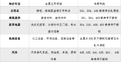不锈钢:总量稳增长结构待开云 开云体育平台优化 ——不锈钢系列报告之三﹒需求篇(图6) 不锈钢:总量稳增长结构待开云 开云体育平台优化 ——不锈钢系列报告之三﹒需求篇(图6)