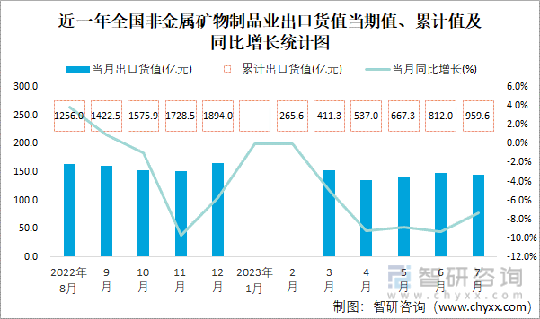 2023年7月全国非金属矿物制品业出口货值为1452亿元同比下降73%Kaiyun 开云体育(图1)