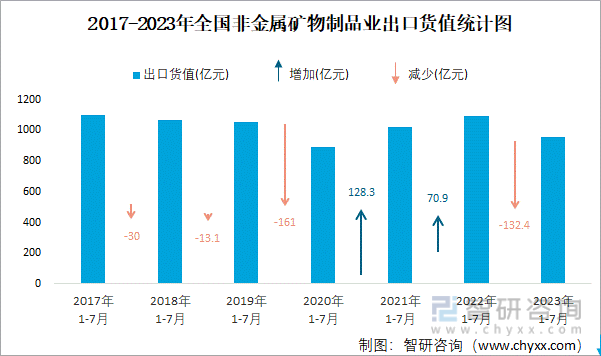 2023年7月全国非金属矿物制品业出口货值为1452亿元同比下降73%Kaiyun 开云体育(图2)