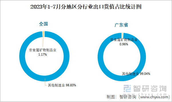 2023年7月全国非金属矿物制品业出口货值为1452亿元同比下降73%Kaiyun 开云体育(图3)