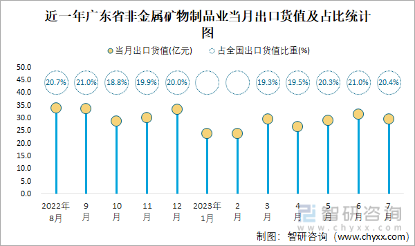 2023年7月全国非金属矿物制品业出口货值为1452亿元同比下降73%Kaiyun 开云体育(图4)