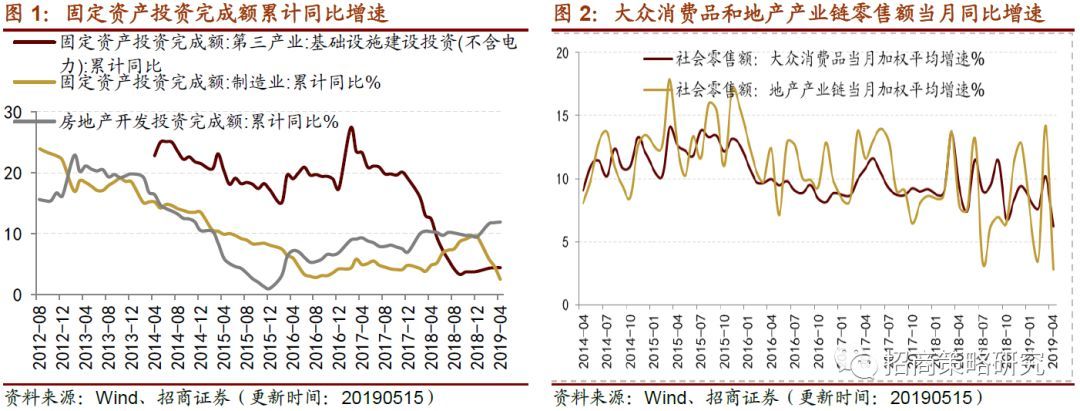 生产和消费如期回落逆周期行开云APP 开云官网入口业表现尚可(图3)