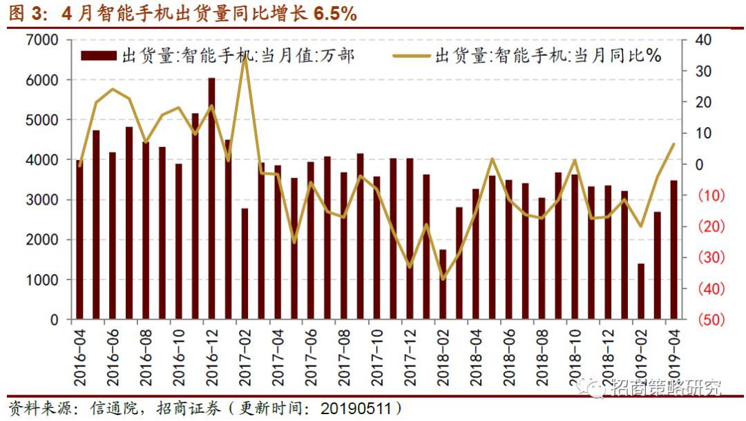 生产和消费如期回落逆周期行开云APP 开云官网入口业表现尚可(图4)
