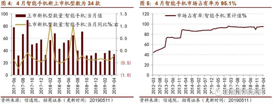 生产和消费如期回落逆周期行开云APP 开云官网入口业表现尚可(图5)