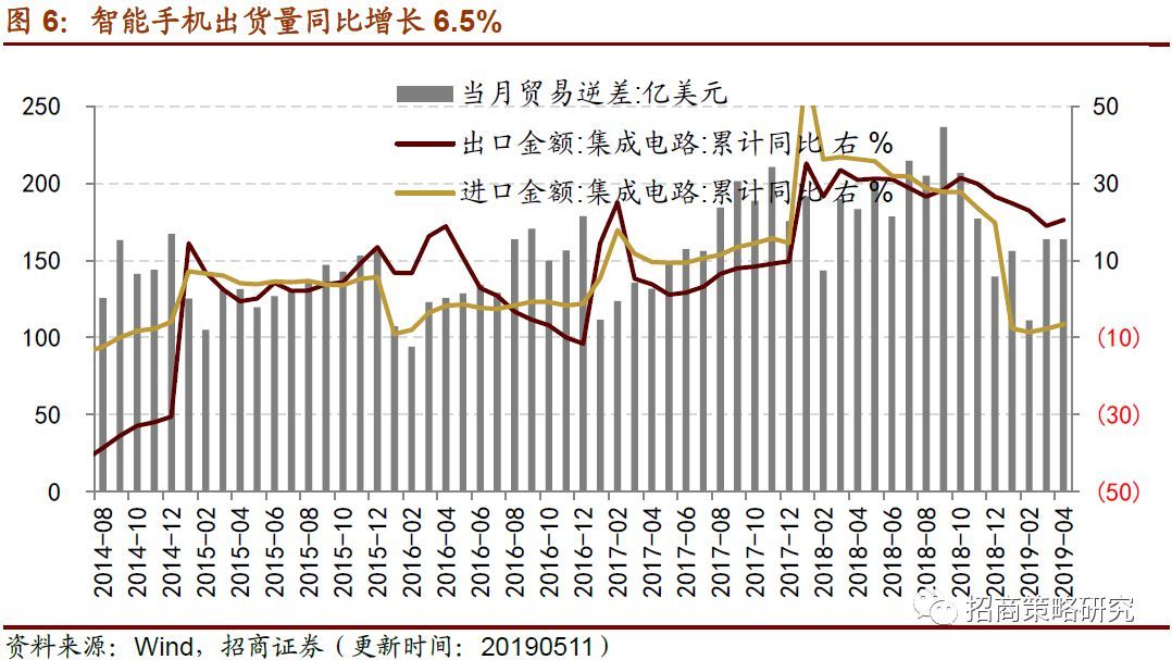 生产和消费如期回落逆周期行开云APP 开云官网入口业表现尚可(图6)