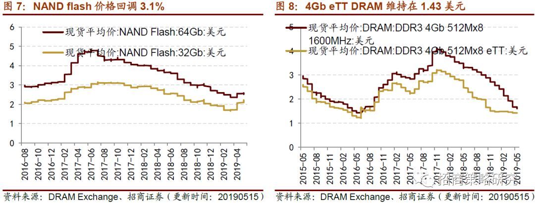 生产和消费如期回落逆周期行开云APP 开云官网入口业表现尚可(图7)