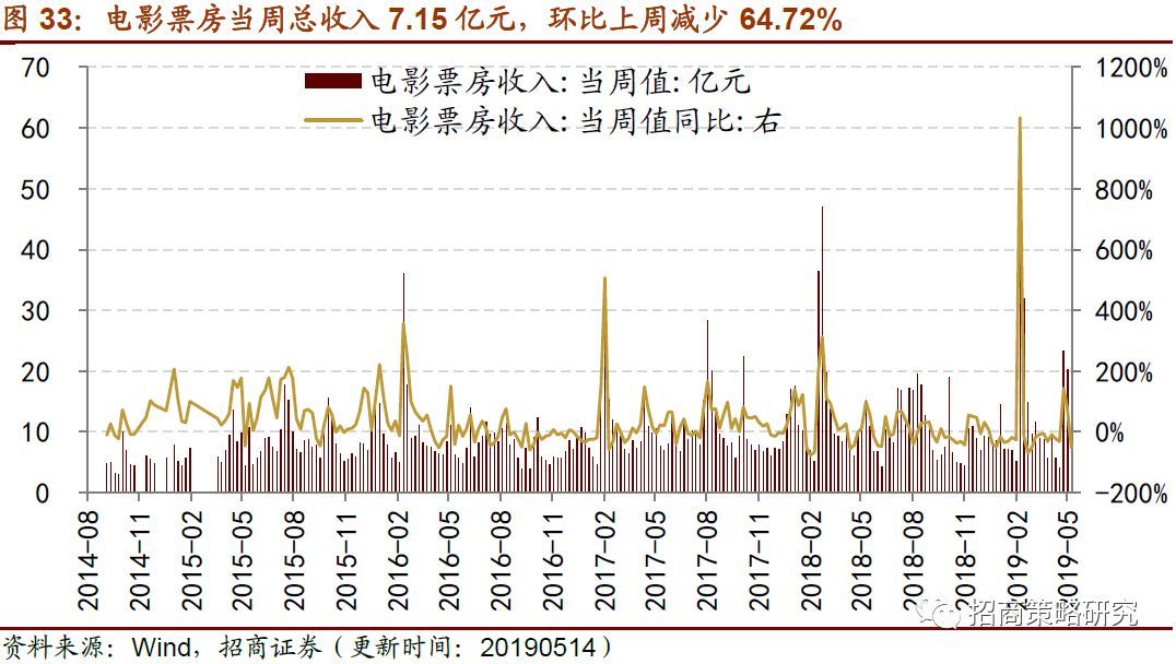 生产和消费如期回落逆周期行开云APP 开云官网入口业表现尚可(图12)