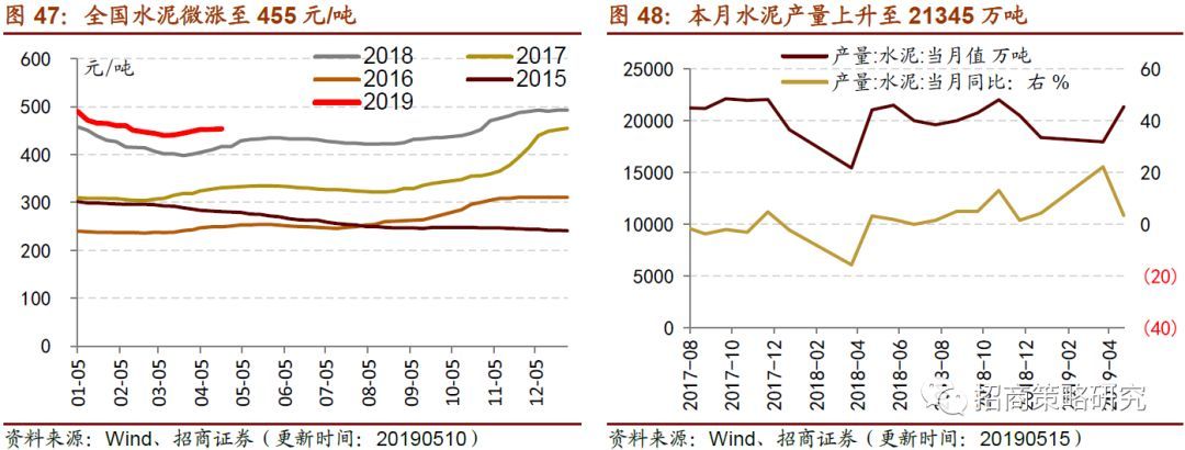 生产和消费如期回落逆周期行开云APP 开云官网入口业表现尚可(图15)