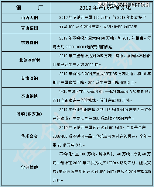 Kaiyun 开云体育无锡304不锈钢市场2019年全年价格行情(图1) Kaiyun 开云体育无锡304不锈钢市场2019年全年价格行情(图1)