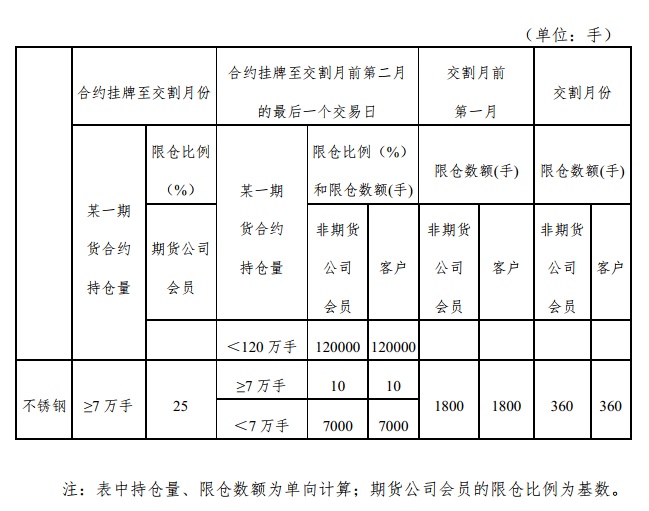 定了!上期所发布不锈钢期货合约及相关规则!开云体育 Kaiyun.com 官网入口(图2) 定了!上期所发布不锈钢期货合约及相关规则!开云体育 Kaiyun.com 官网入口(图2)