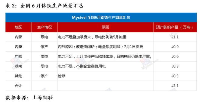 MRI：不锈钢期货再创上市新高现货直冲至近19000开云APP 开云官网入口元吨(图9)