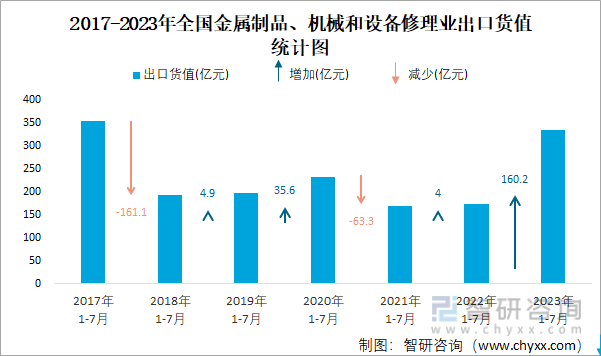 Kaiyun 开云2023年7月全国金属制品、机械和设备修理业出口货值为481亿元同比增长408%(图2)