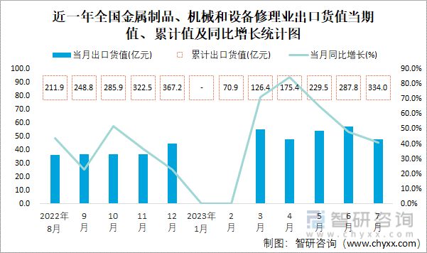 Kaiyun 开云2023年7月全国金属制品、机械和设备修理业出口货值为481亿元同比增长408%(图1)