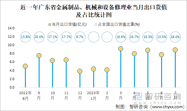 Kaiyun 开云2023年7月全国金属制品、机械和设备修理业出口货值为481亿元同比增长408%(图4)