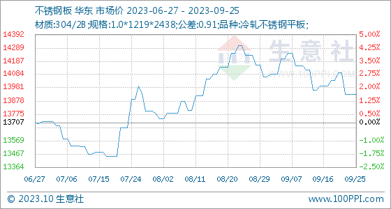开云体育 开云平台9月25日生意社不锈钢板基准价为1392857元吨(图1)