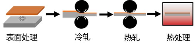 开云APP 开云官网入口科技新进展：不锈钢基层状复合材料低成本高效成形技术(图3)