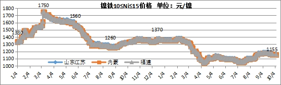 Kaiyun 开云体育兰格视点：10月不锈钢价格走势或将弱势盘整(图2)