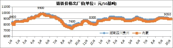 Kaiyun 开云体育兰格视点：10月不锈钢价格走势或将弱势盘整(图3)