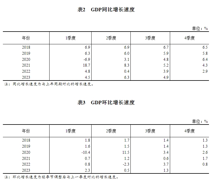 国家统计局：2023年三季度国内生产开云体育 开云平台总值初步核算结果(图2)