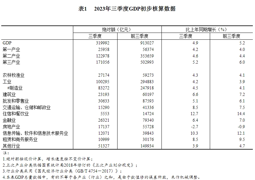 国家统计局：2023年三季度国内生产开云体育 开云平台总值初步核算结果(图1)