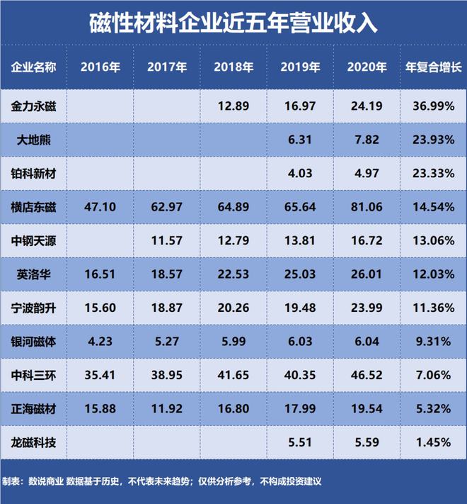 Kaiyun 开云金力永磁、横店东磁、中科三环……谁是成长能力最强的磁性材料企业？(图1)