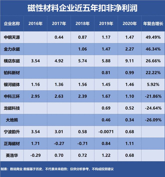 Kaiyun 开云金力永磁、横店东磁、中科三环……谁是成长能力最强的磁性材料企业？(图3)