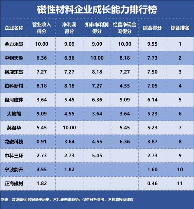 Kaiyun 开云金力永磁、横店东磁、中科三环……谁是成长能力最强的磁性材料企业？(图5)