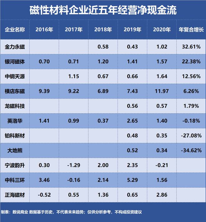 Kaiyun 开云金力永磁、横店东磁、中科三环……谁是成长能力最强的磁性材料企业？(图4)