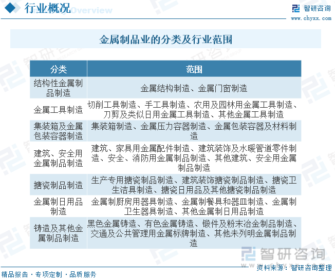 干货分享！2023年中国金属制品行业市场发展概况及未来前开云 开云体育官网景预测分析(图2)