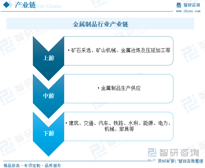 干货分享！2023年中国金属制品行业市场发展概况及未来前开云 开云体育官网景预测分析(图4)