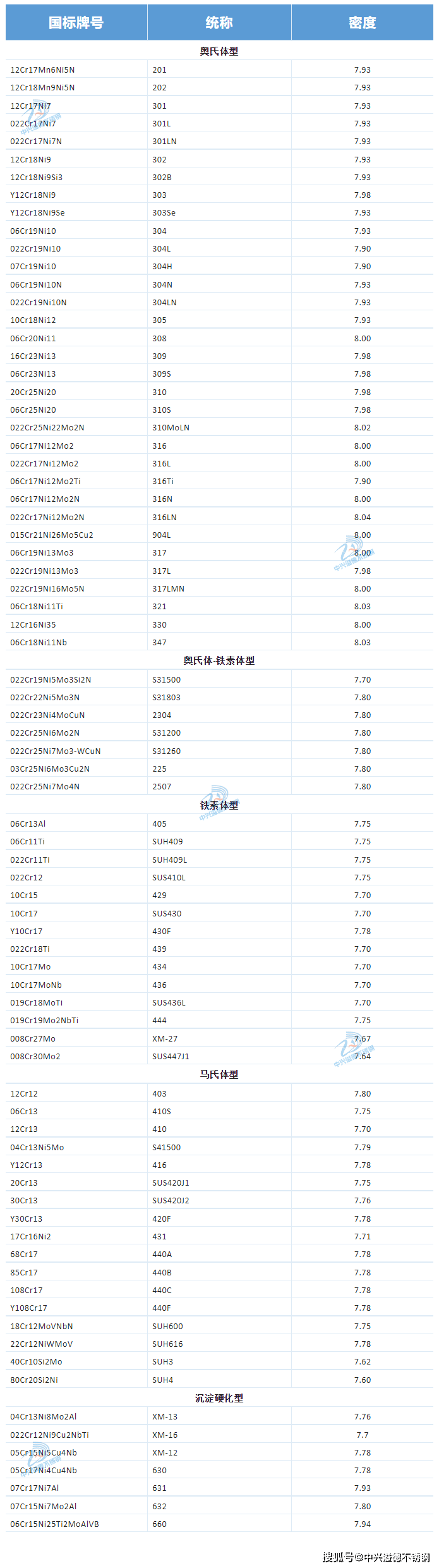 干货分享 你要的不锈钢密度表在这Kaiyun 开云体育里！(图2)