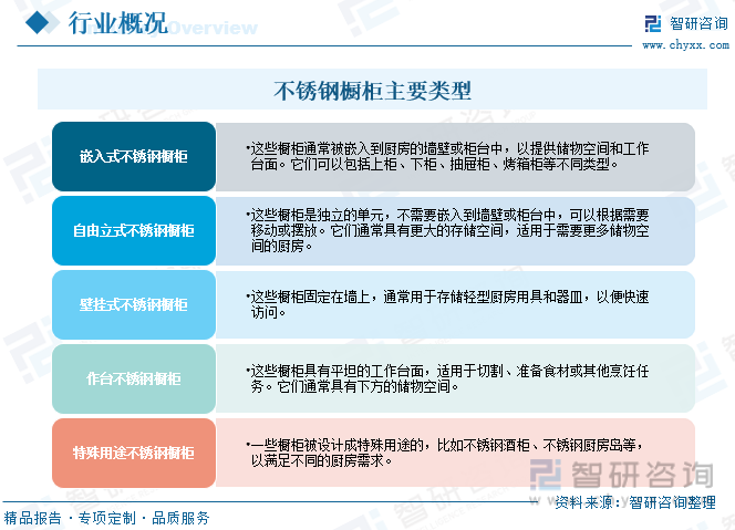 2023年中国不锈钢橱柜制造行业市开云 开云体育官网场现状及竞争格局分析：生产企业众多市场竞争相当激烈[图](图1)