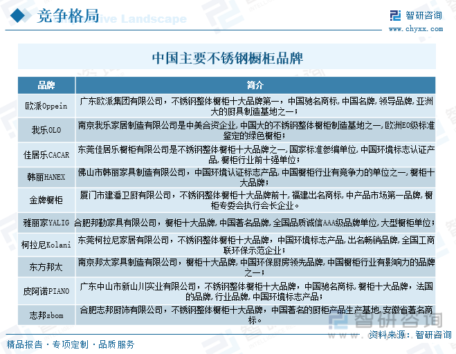 2023年中国不锈钢橱柜制造行业市开云 开云体育官网场现状及竞争格局分析：生产企业众多市场竞争相当激烈[图](图8)