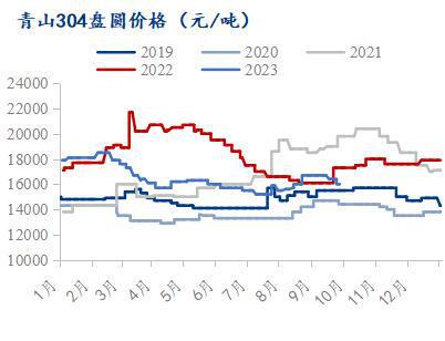 Mysteel月报：10月不锈钢现货开云 开云体育平台价格或小幅上涨(图2)