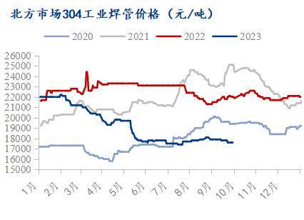 Mysteel月报：10月不锈钢现货开云 开云体育平台价格或小幅上涨(图4)