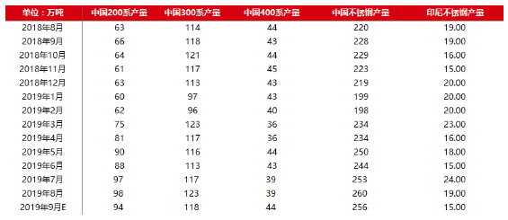 国内不锈Kaiyun 开云钢产能不断扩大 未来供应压力上升(图3)