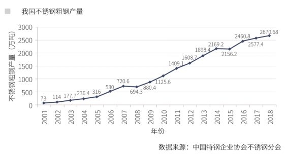 国内不锈Kaiyun 开云钢产能不断扩大 未来供应压力上升(图1)
