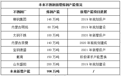 国内不锈Kaiyun 开云钢产能不断扩大 未来供应压力上升(图5)