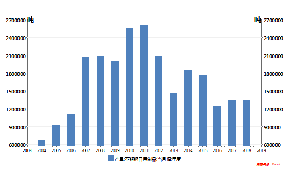 国内不锈Kaiyun 开云钢产能不断扩大 未来供应压力上升(图7)
