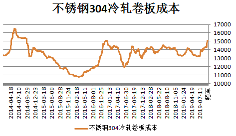 国内不锈Kaiyun 开云钢产能不断扩大 未来供应压力上升(图12)