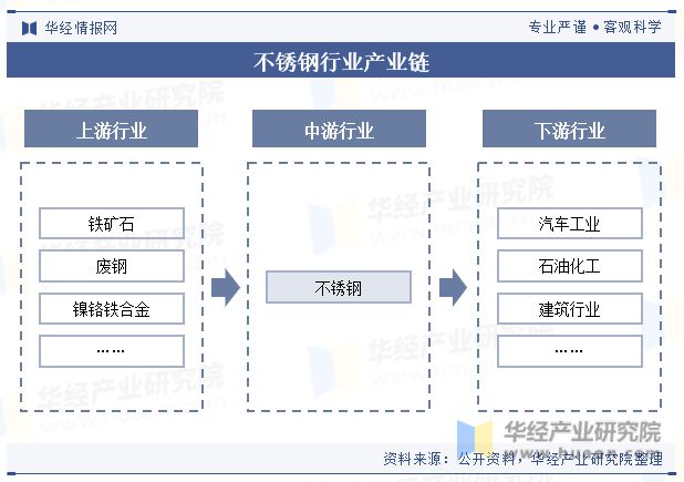 2023年全球及中国不锈钢行业现状分析国内消费市场缓开云体育 开云平台行凸显增长潜力「图」(图3)
