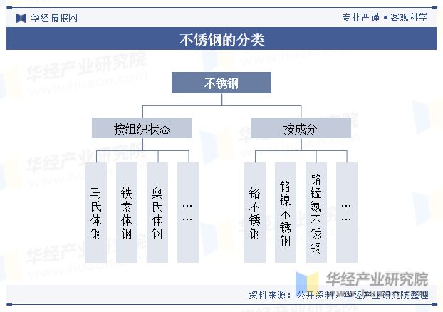 2023年全球及中国不锈钢行业现状分析国内消费市场缓开云体育 开云平台行凸显增长潜力「图」(图1)