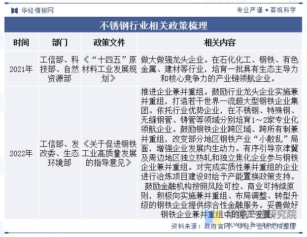2023年全球及中国不锈钢行业现状分析国内消费市场缓开云体育 开云平台行凸显增长潜力「图」(图2)