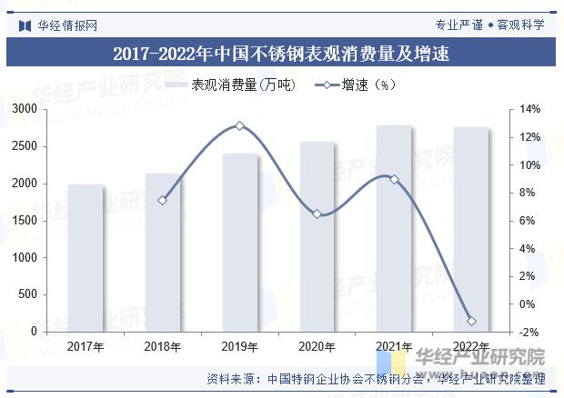 2023年全球及中国不锈钢行业现状分析国内消费市场缓开云体育 开云平台行凸显增长潜力「图」(图8)