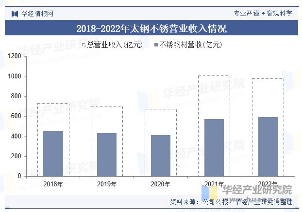 2023年全球及中国不锈钢行业现状分析国内消费市场缓开云体育 开云平台行凸显增长潜力「图」(图10)
