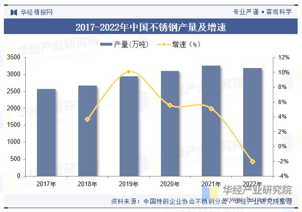 2023年全球及中国不锈钢行业现状分析国内消费市场缓开云体育 开云平台行凸显增长潜力「图」(图6)