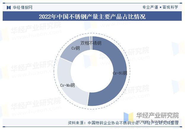 2023年全球及中国不锈钢行业现状分析国内消费市场缓开云体育 开云平台行凸显增长潜力「图」(图7)
