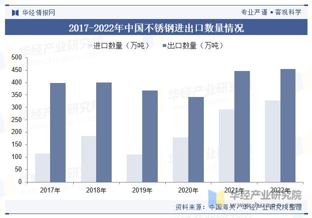 2023年全球及中国不锈钢行业现状分析国内消费市场缓开云体育 开云平台行凸显增长潜力「图」(图9)