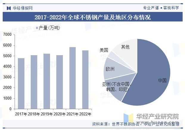 2023年全球及中国不锈钢行业现状分析国内消费市场缓开云体育 开云平台行凸显增长潜力「图」(图5)