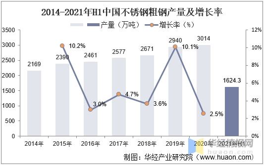 2021年上半年不锈钢行业产量、产业链分析原材料进口依开云 开云体育官网赖严重「图」(图6)